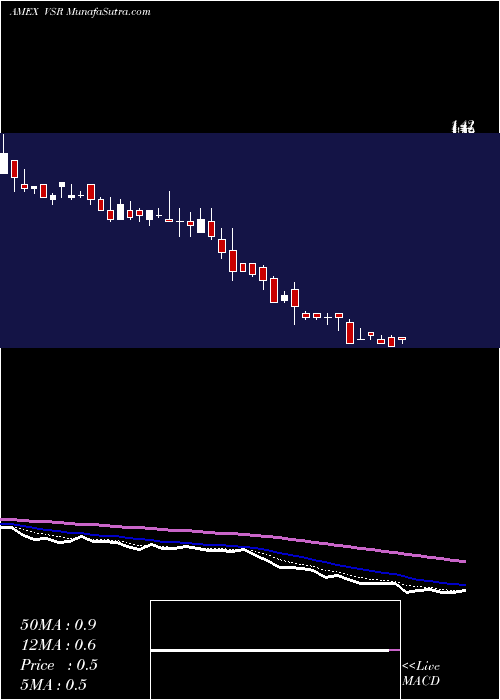  Daily chart Versar Inc