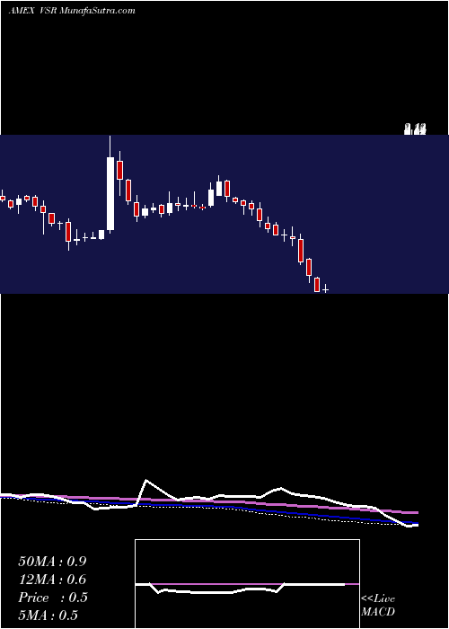  weekly chart VersarInc