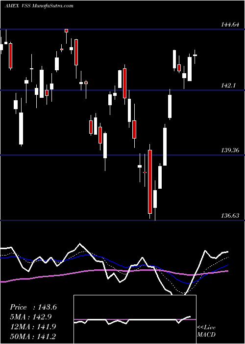  Daily chart FTSE All-World Ex-US Smcp Idx ETF