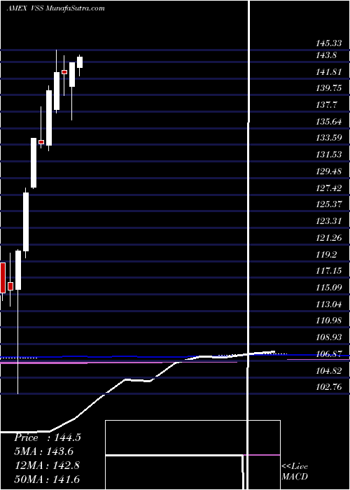  monthly chart FtseAll