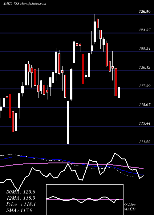  weekly chart FtseAll