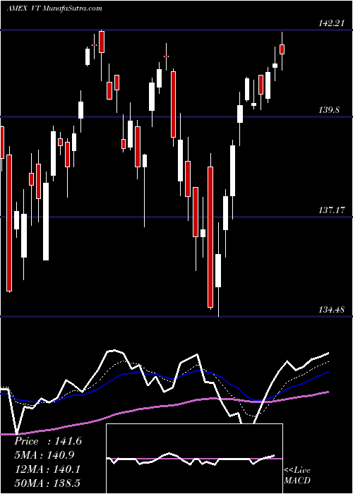  Daily chart Total World Stock Index ETF Vanguard