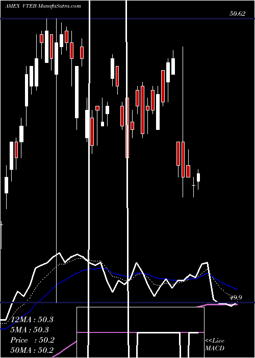  Daily chart Vanguard Tax-Exempt Bond ETF