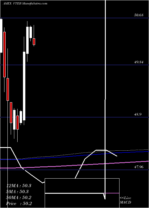 monthly chart VanguardTax