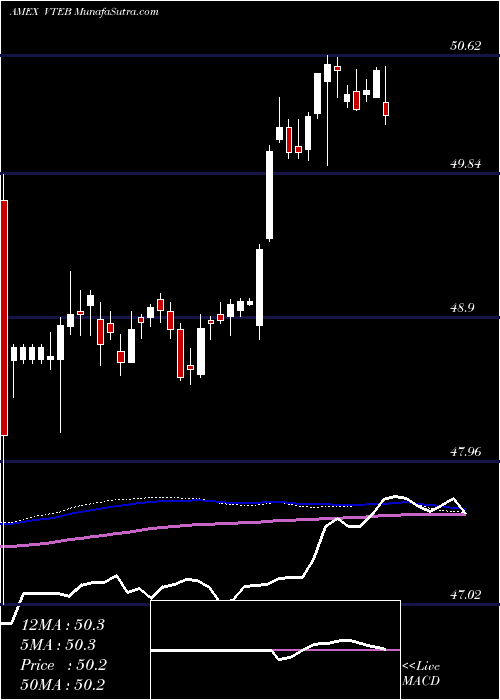  weekly chart VanguardTax