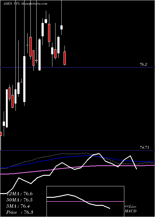  weekly chart VantageDrilling