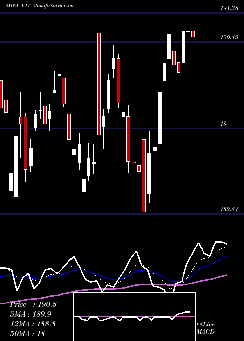  Daily chart ValueEtf