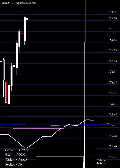  monthly chart ValueEtf