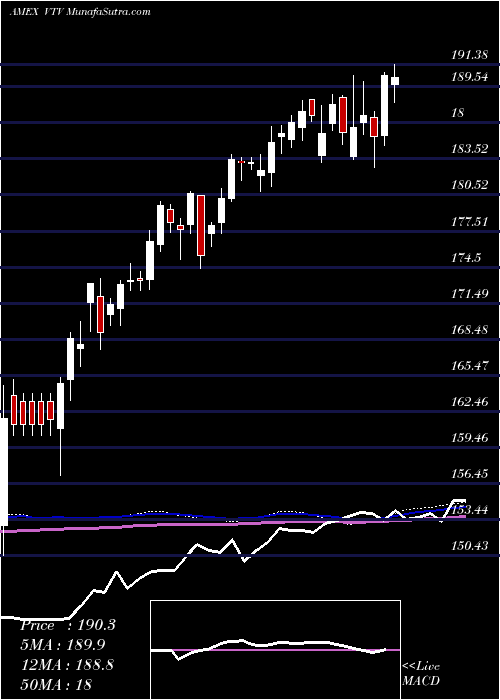  weekly chart ValueEtf