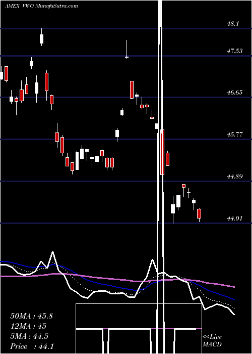  Daily chart EmrgMkts