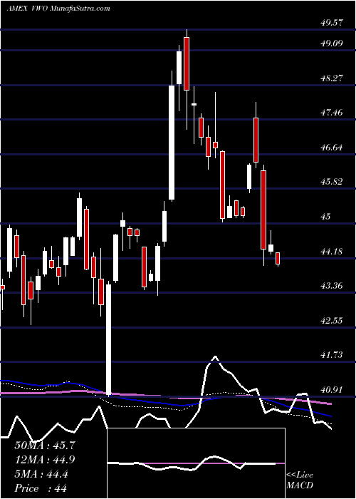  weekly chart EmrgMkts