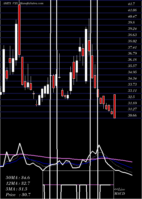  Daily chart VixShort