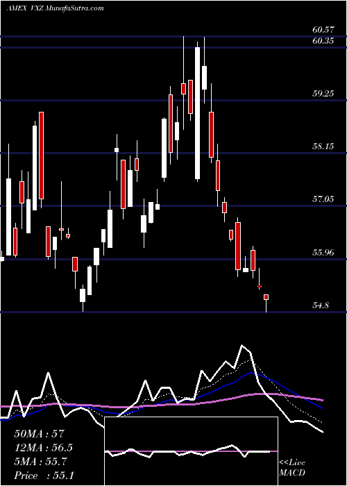  Daily chart VIX Mid-Term Futures ETN Ipath