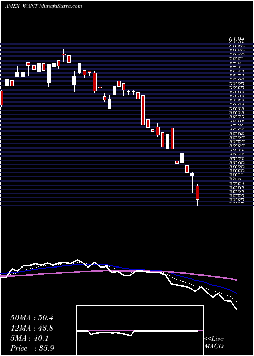  Daily chart ConsumerDiscretionary