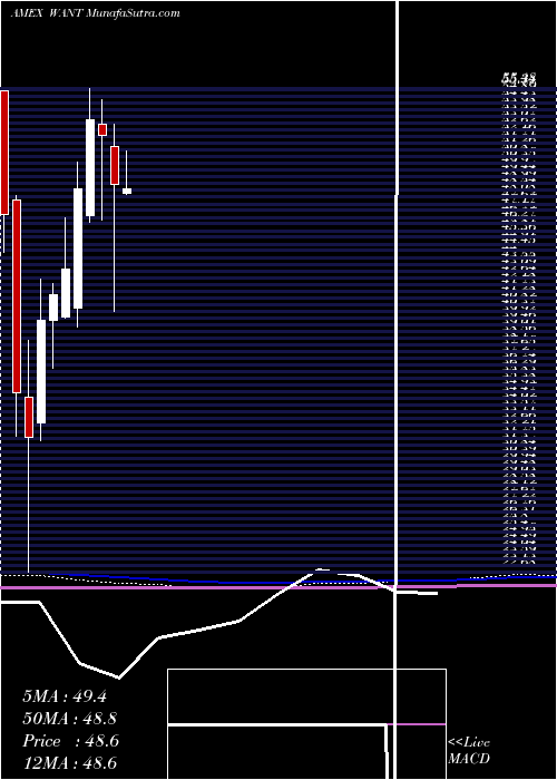  monthly chart ConsumerDiscretionary