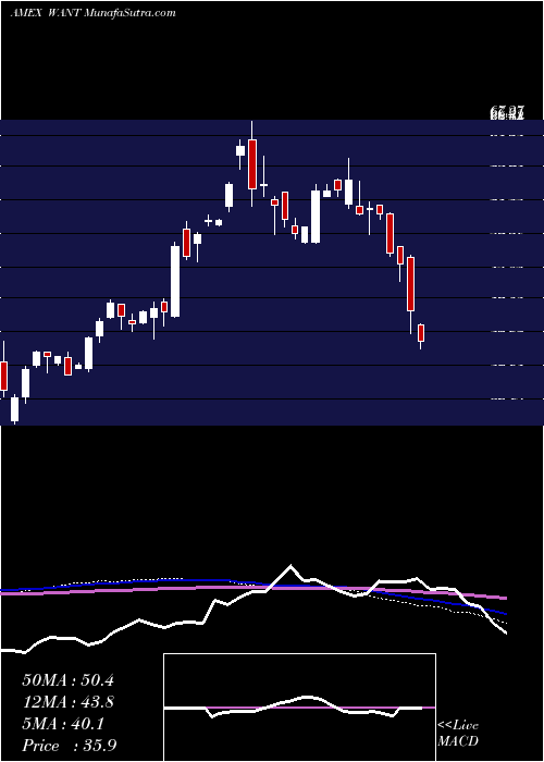  weekly chart ConsumerDiscretionary