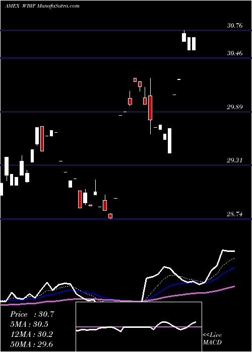  Daily chart WbiLarge