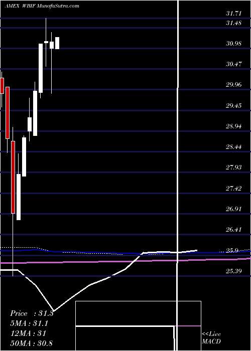  monthly chart WbiLarge