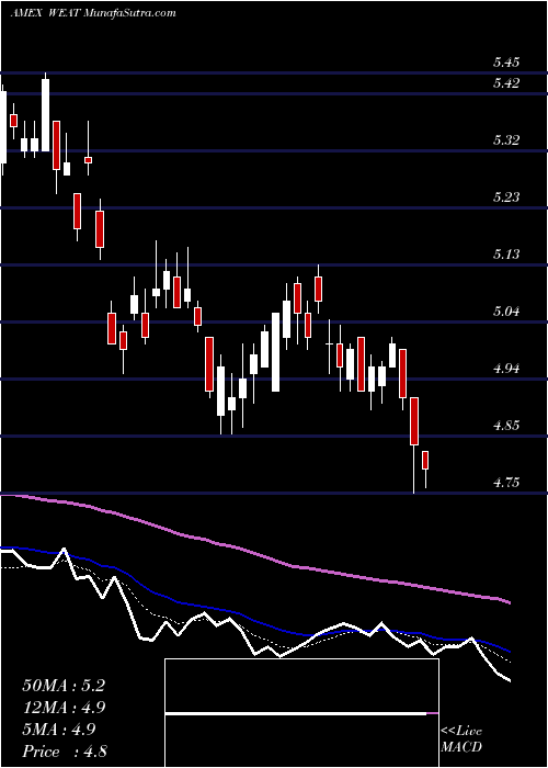  Daily chart Teucrium Wheat