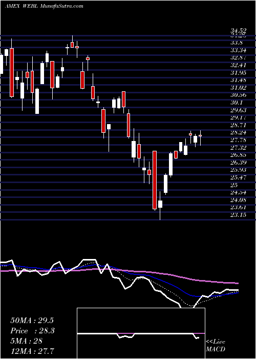  Daily chart DJ Internet Bull 3X Direxion