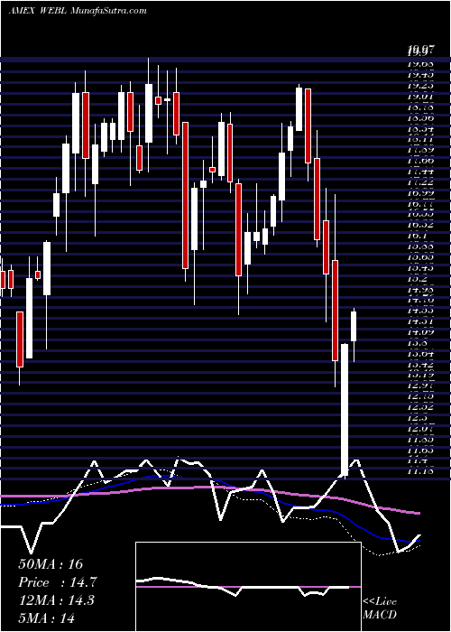  weekly chart DjInternet