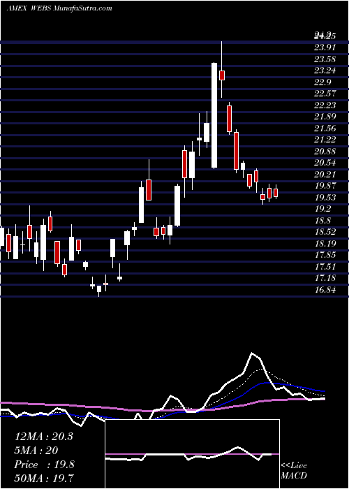  Daily chart DJ Internet Bear 3X Direxion