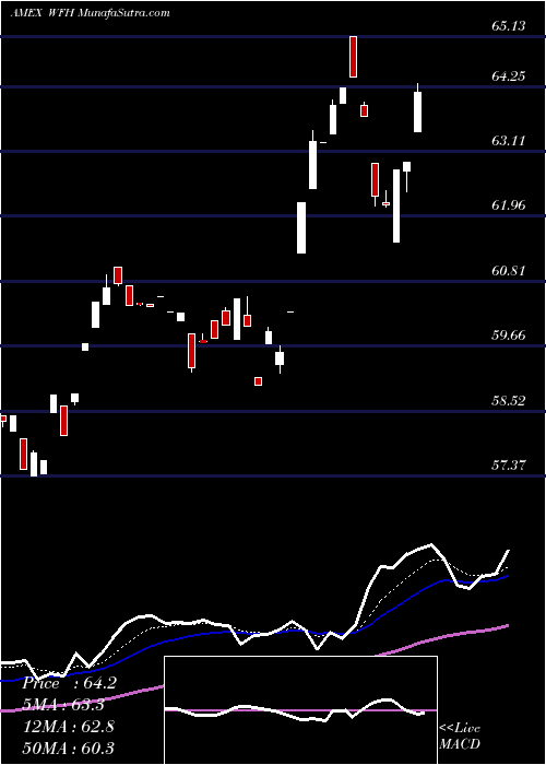  Daily chart Work From Home ETF Direxion