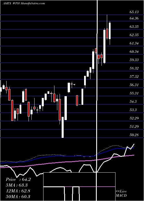  weekly chart WorkFrom