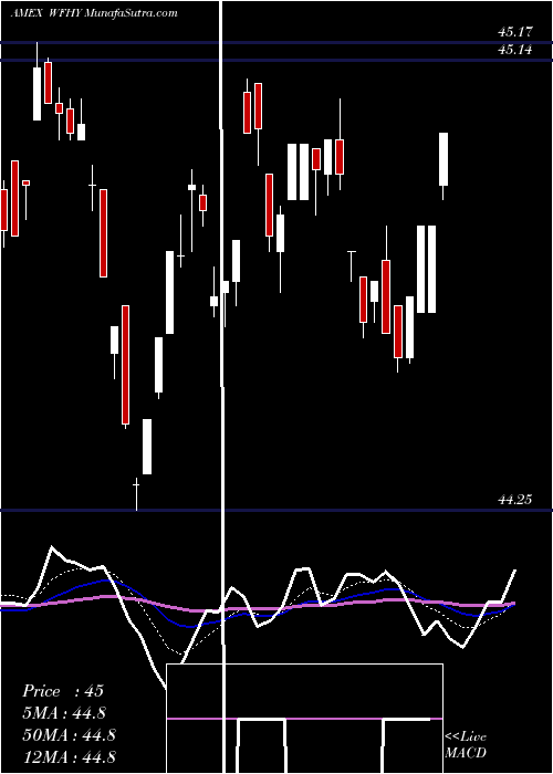  Daily chart WisdomtreeFundamental