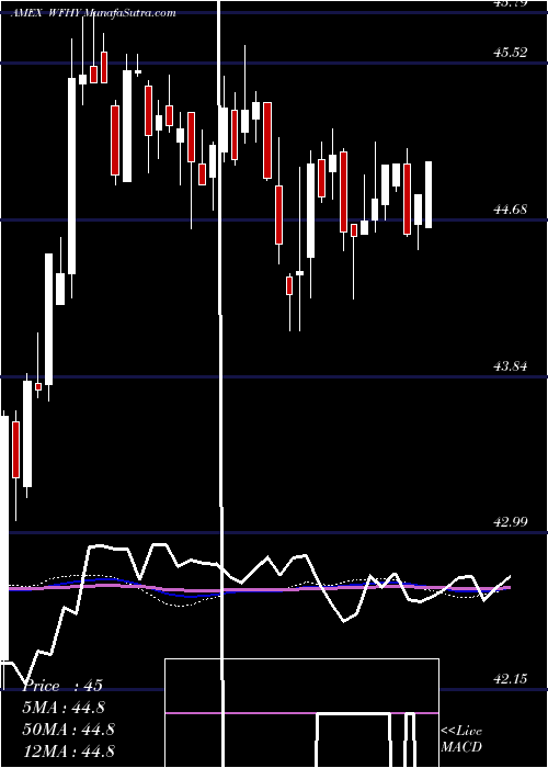  weekly chart WisdomtreeFundamental