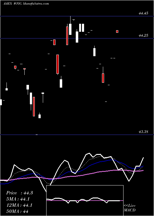  Daily chart WisdomtreeFundamental