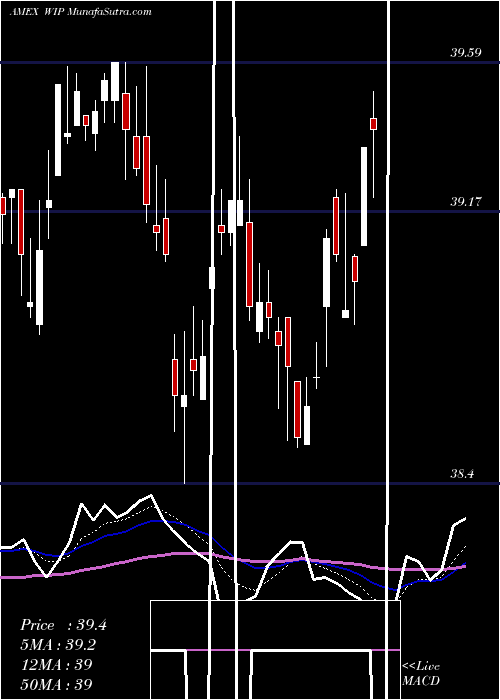  Daily chart SPDR DB Intl Govt Infl-Protected Bond