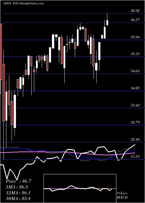  weekly chart MerlynAi