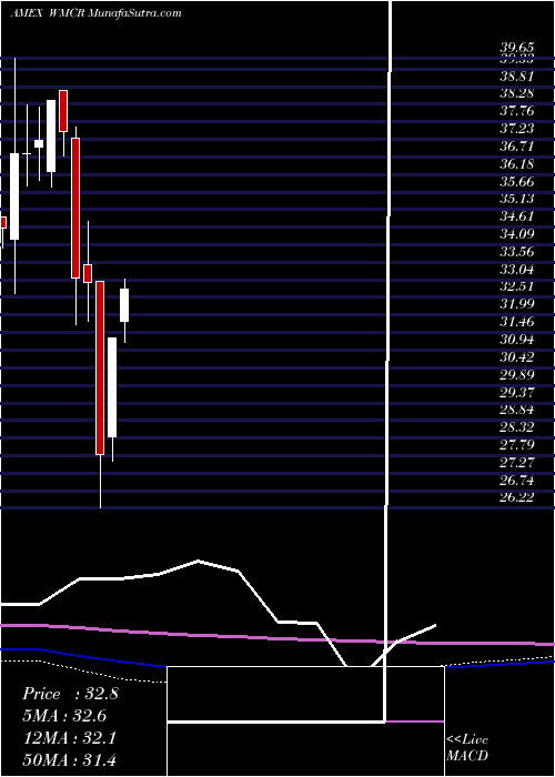  monthly chart MicrocapEtf