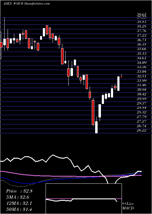  weekly chart MicrocapEtf