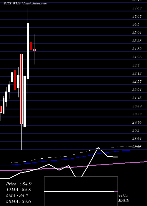  monthly chart MstarWide