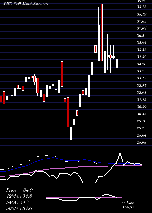  weekly chart MstarWide