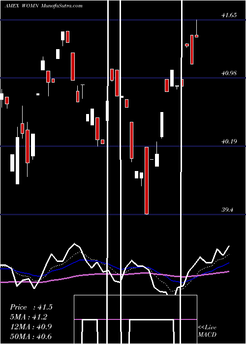  Daily chart Impact Shares Ywca Women's Empowerment ETF