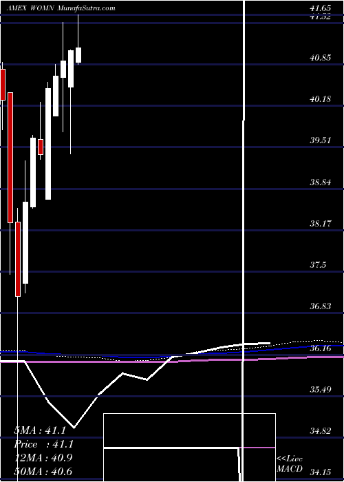  monthly chart ImpactShares