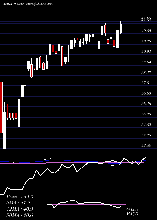  weekly chart ImpactShares