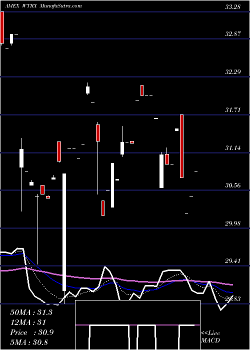  Daily chart Summit Water Infrastructure Multifactor ETF