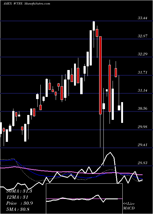  weekly chart SummitWater