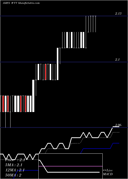  Daily chart WirelessTelecom