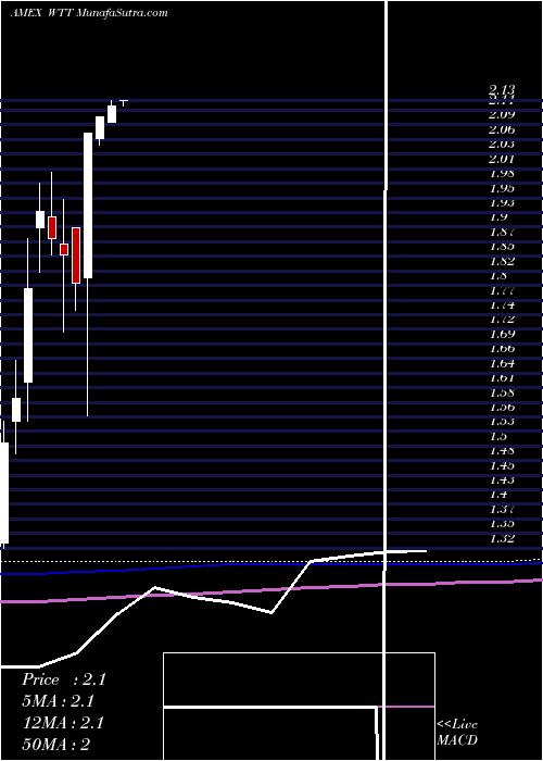  monthly chart WirelessTelecom