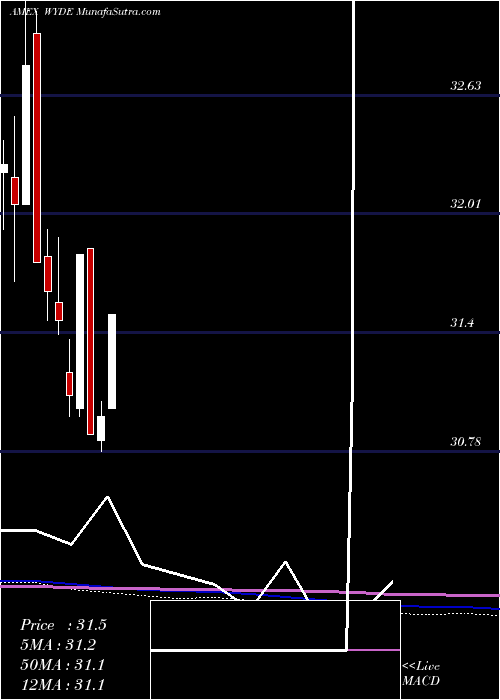  monthly chart ProsharesCds