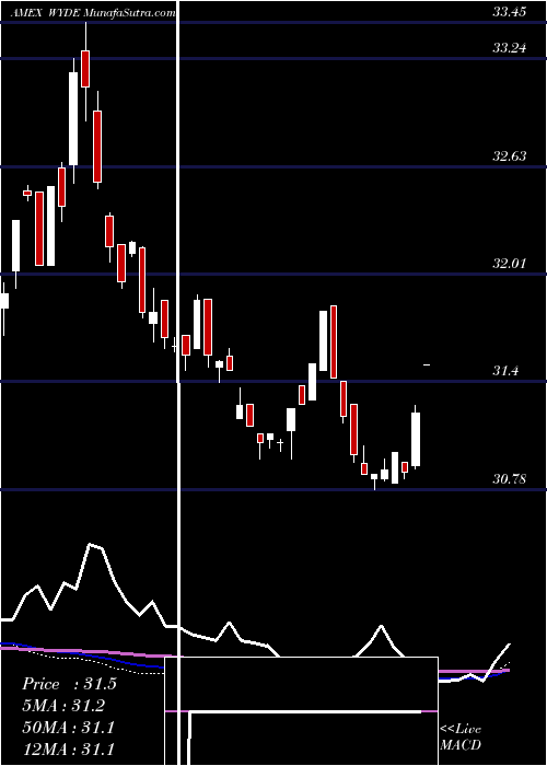  weekly chart ProsharesCds
