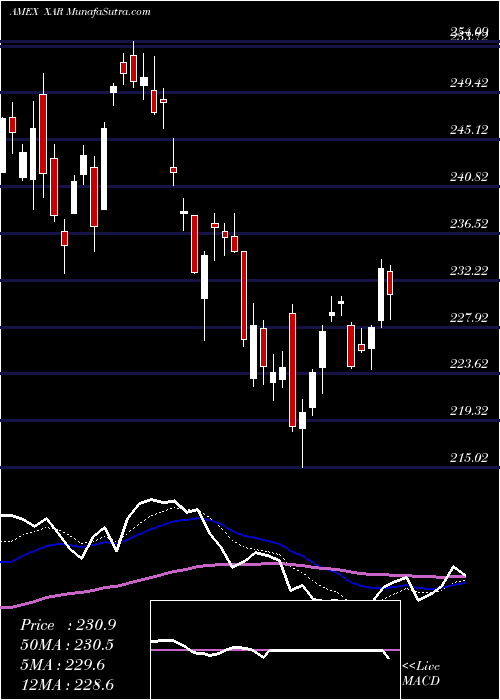  Daily chart SPDR S&P Aerospace & Defense
