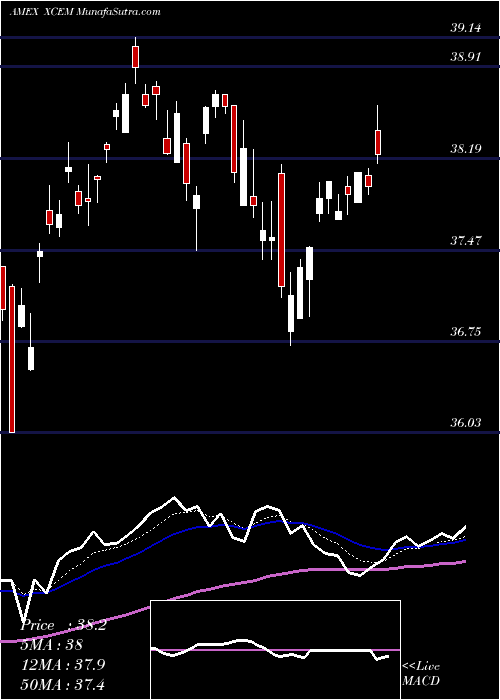 Daily chart EgsharesEm
