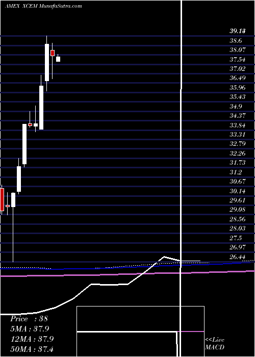  monthly chart EgsharesEm