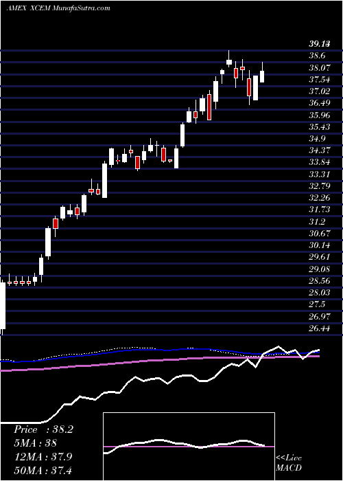  weekly chart EgsharesEm